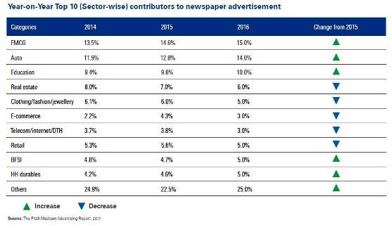 7-top-ten-ad-sectors