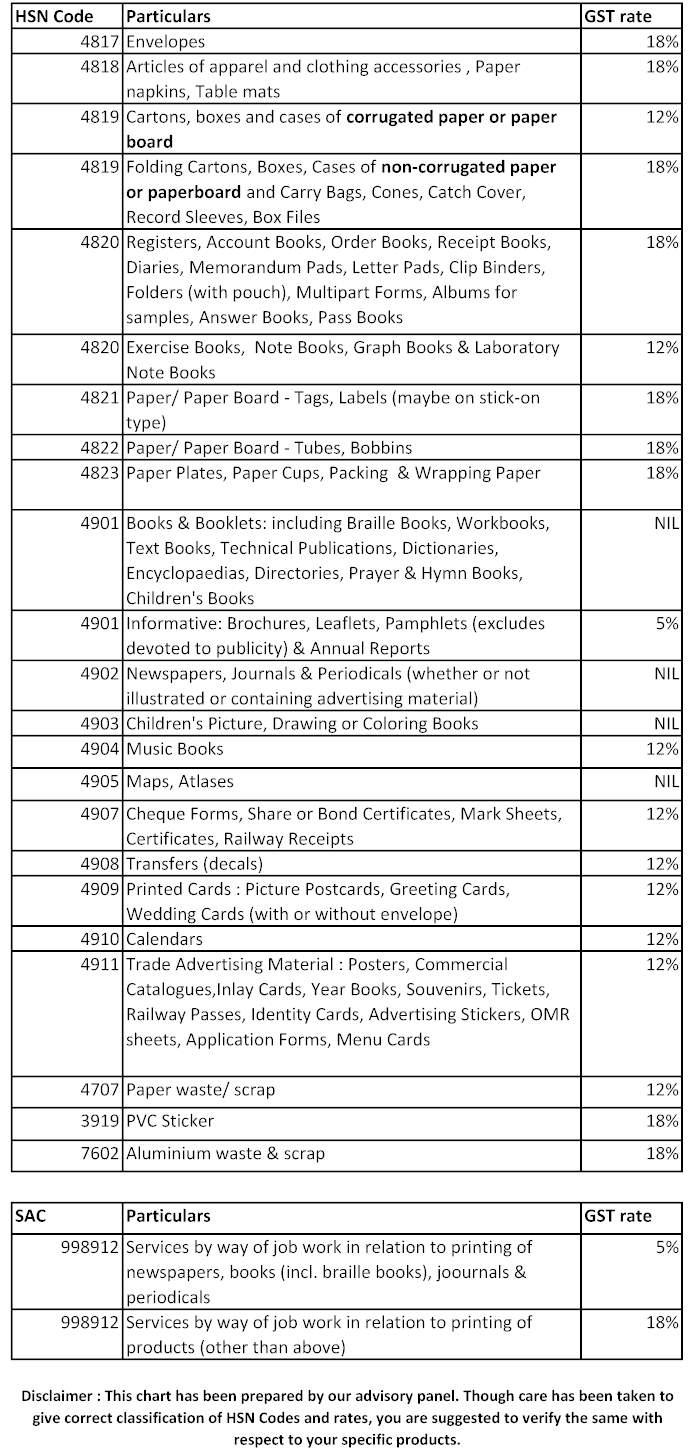hsn-codes-gst-rates