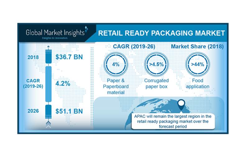 Despite eCommerce, retail-ready packaging still in demand