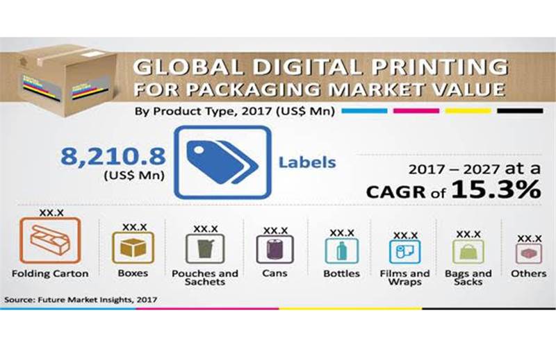 Future says digital print in packaging will be USD 52 bn by 2027