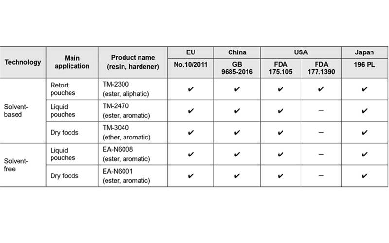 Toyo-Morton launches epoxy silane-free laminating adhesives