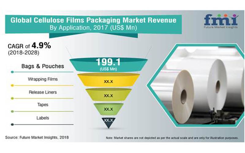 Cellulose film packaging 4.9% CAGR by 2028