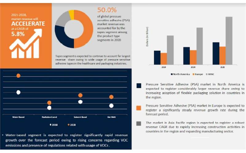 Pressure Sensitive Adhesives: An overview