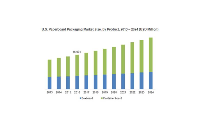 Paperboard packaging market exceeding at 7.5% CAGR to cross USD 240-bn by 2024