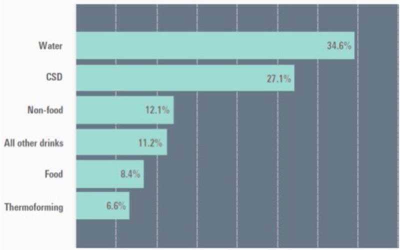 Global PET packaging demand to reach USD 44.1 bn this year