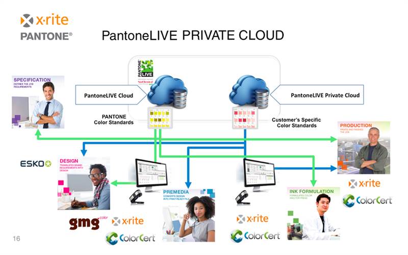 The new offering is part of the PantoneLIVE ecosystem designed to communicate colour digitally