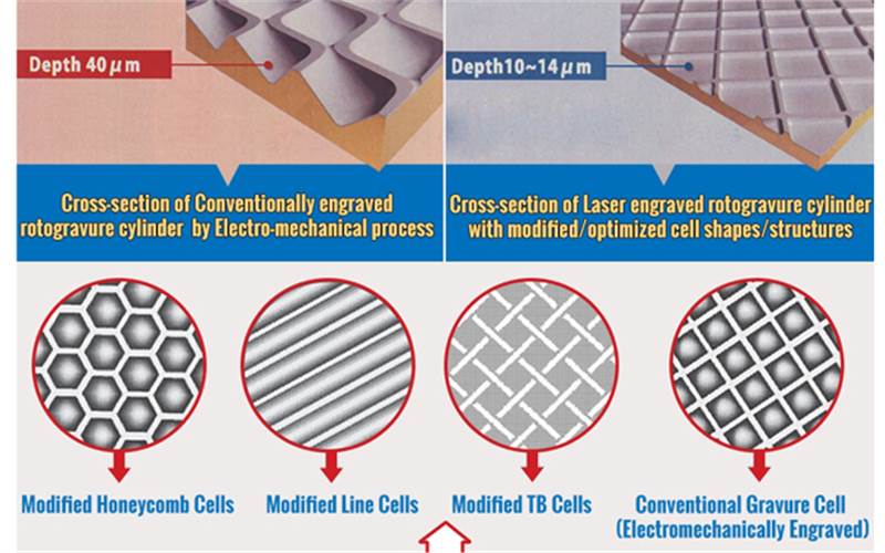 Uflex achieves low ink GSM by modifying rotogravure cell structures