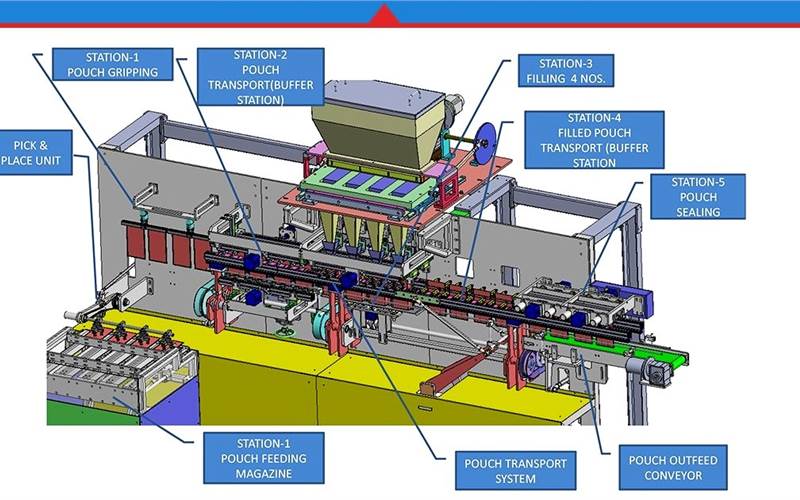 The vacuum cups of this machine open a pouch by holding its four the panels