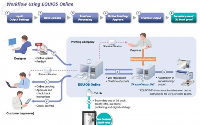 Konica Minolta and Screen have enhanced data exchange in JDF between Equios workflow and Accurio presses