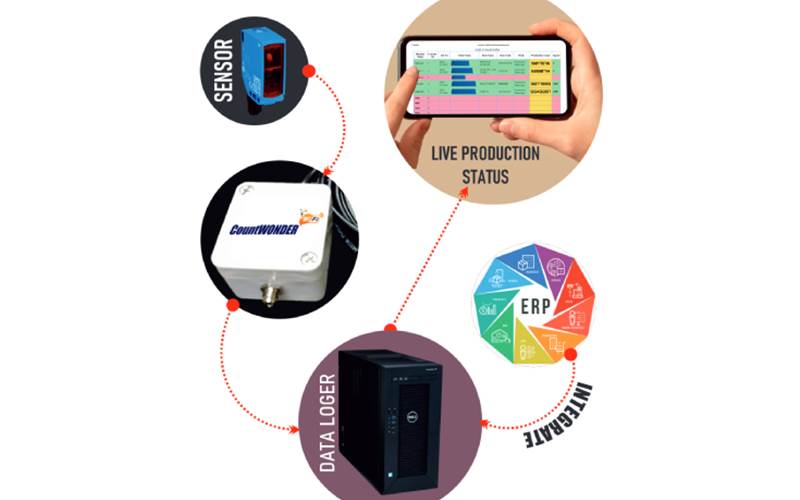 Made in India: CountWonder from Unico Tech Solution