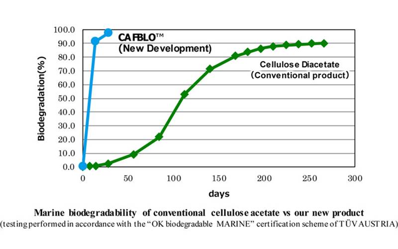 Biodegradable cellulose acetate receives marine biodegradability certification
