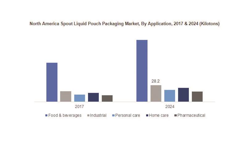 Liquid pouch packaging market growing at 7.5% CAGR up to 2024